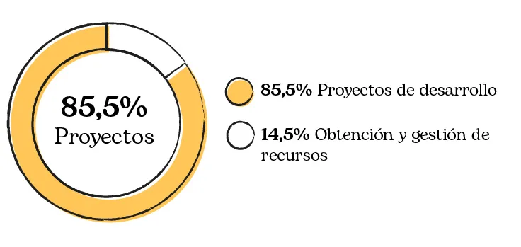 Gráfica distribución de fondos